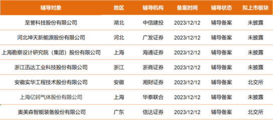 湖北軟件開發(fā)行業(yè)迎來新機(jī)遇 至譽(yù)科技、坤天新能等7家公司啟動A股IPO輔導(dǎo)